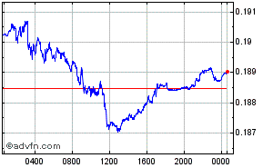 Russian Ruble - Mexican Nuevo Peso Intraday Forex Chart